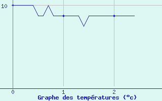 Courbe de tempratures pour Entremont le Vieux (73)