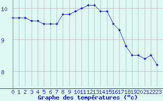 Courbe de tempratures pour Le Touquet (62)