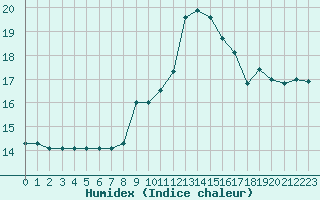 Courbe de l'humidex pour Le Luc (83)