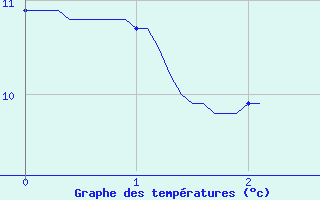 Courbe de tempratures pour Saint-Michel-de-Maurienne (73)