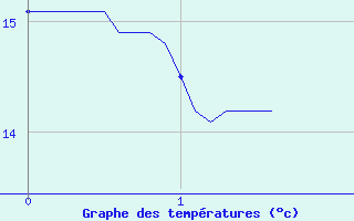 Courbe de tempratures pour Bourgoin (38)