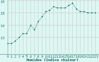 Courbe de l'humidex pour Cap Ferret (33)