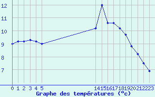 Courbe de tempratures pour Boulaide (Lux)