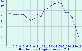 Courbe de tempratures pour Pertuis - Le Farigoulier (84)