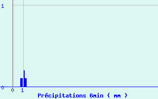 Diagramme des prcipitations pour Saint Flour (15)