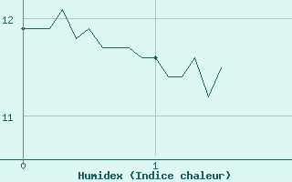 Courbe de l'humidex pour Rodez-Aveyron (12)