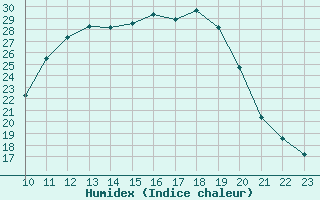 Courbe de l'humidex pour Blus (40)