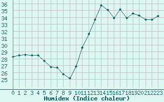 Courbe de l'humidex pour Cabestany (66)