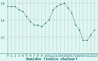 Courbe de l'humidex pour Sarzeau (56)