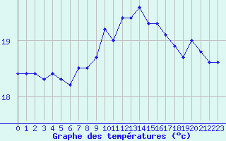 Courbe de tempratures pour Leucate (11)