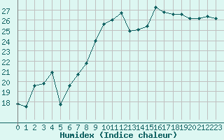 Courbe de l'humidex pour Cap Corse (2B)