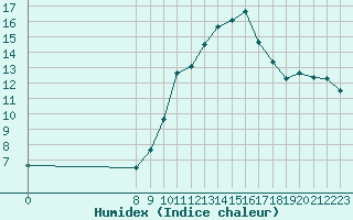 Courbe de l'humidex pour Pinsot (38)