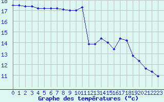 Courbe de tempratures pour Lanvoc (29)