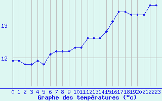 Courbe de tempratures pour Cerisiers (89)