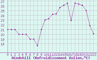 Courbe du refroidissement olien pour Forceville (80)
