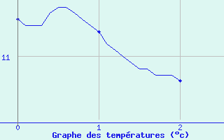 Courbe de tempratures pour Marcilly-en-Villette (45)