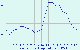 Courbe de tempratures pour Potes / Torre del Infantado (Esp)