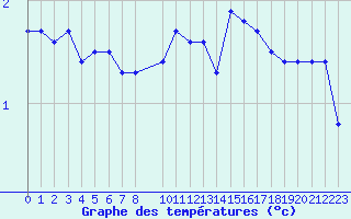 Courbe de tempratures pour Laqueuille (63)