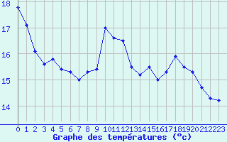 Courbe de tempratures pour Saint-Brieuc (22)