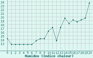 Courbe de l'humidex pour Turretot (76)