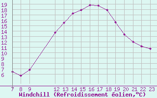 Courbe du refroidissement olien pour Sallles d