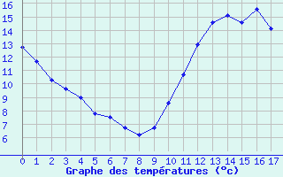 Courbe de tempratures pour Saffr (44)