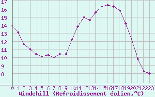 Courbe du refroidissement olien pour Villefontaine (38)