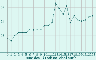 Courbe de l'humidex pour Le Talut - Belle-Ile (56)