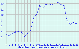 Courbe de tempratures pour Lanvoc (29)