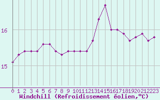 Courbe du refroidissement olien pour Puissalicon (34)