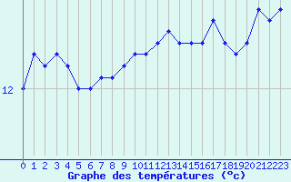 Courbe de tempratures pour Ste (34)