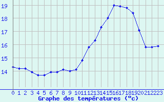 Courbe de tempratures pour Orly (91)