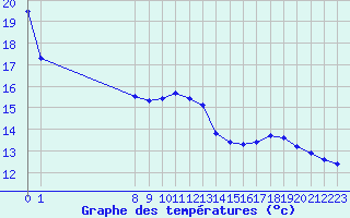 Courbe de tempratures pour Marseille - Saint-Loup (13)