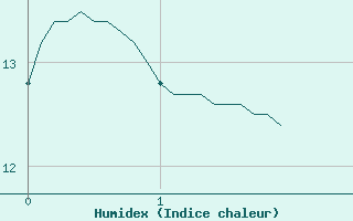 Courbe de l'humidex pour Bussang (88)