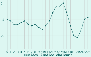 Courbe de l'humidex pour Besanon (25)