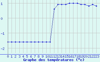 Courbe de tempratures pour Fiscaglia Migliarino (It)