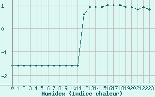 Courbe de l'humidex pour Fiscaglia Migliarino (It)