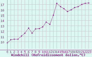 Courbe du refroidissement olien pour Marignane (13)
