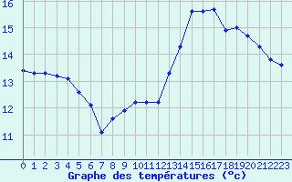 Courbe de tempratures pour Charleville-Mzires / Mohon (08)