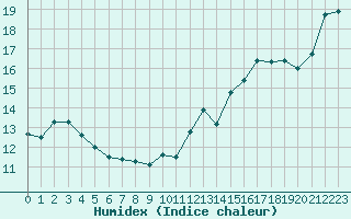 Courbe de l'humidex pour Cap de la Hve (76)