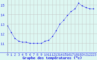 Courbe de tempratures pour Besn (44)