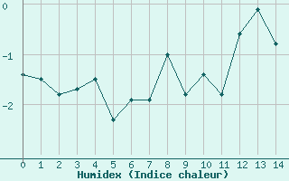 Courbe de l'humidex pour Couvercle-Nivose (74)