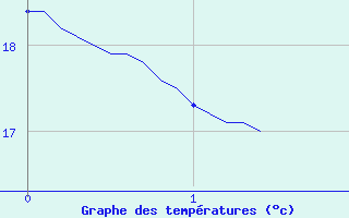 Courbe de tempratures pour Saint Cannat (13)