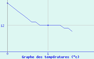 Courbe de tempratures pour Badonviller (54)