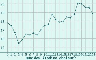 Courbe de l'humidex pour Variscourt (02)