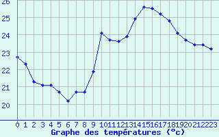 Courbe de tempratures pour Saint-Cyprien (66)