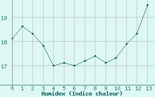 Courbe de l'humidex pour Saint-Saturnin-Ls-Avignon (84)