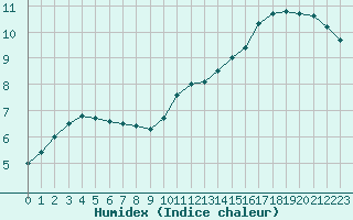 Courbe de l'humidex pour Angers-Beaucouz (49)