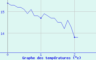 Courbe de tempratures pour Levens (06)