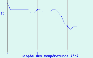 Courbe de tempratures pour Vinnemerville (76)